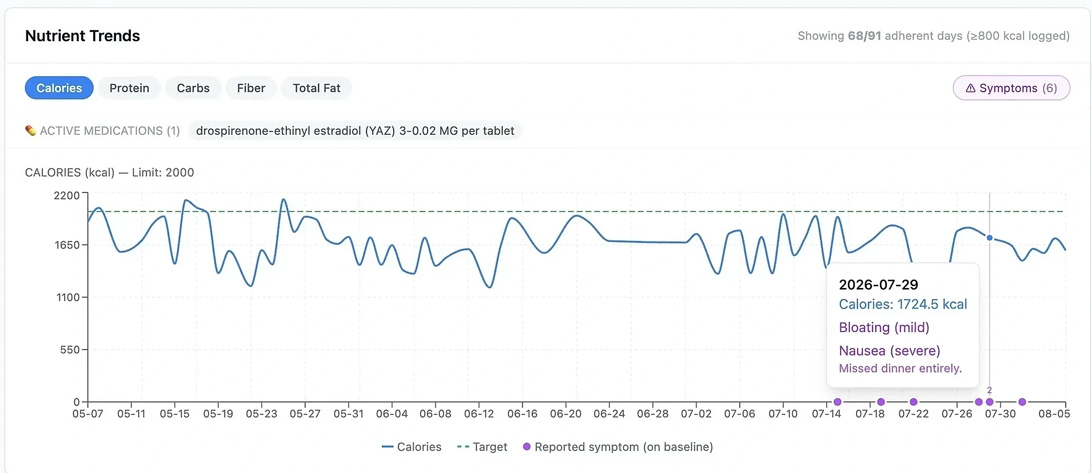 January clinician Nutrient Trends view showing calories, protein, carbohydrates, fiber, medication changes, symptoms, and changes over time